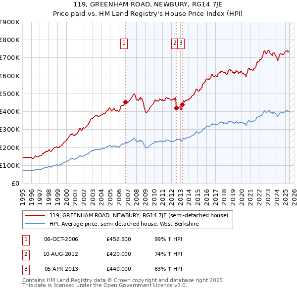 119, GREENHAM ROAD, NEWBURY, RG14 7JE: Price paid vs HM Land Registry's House Price Index