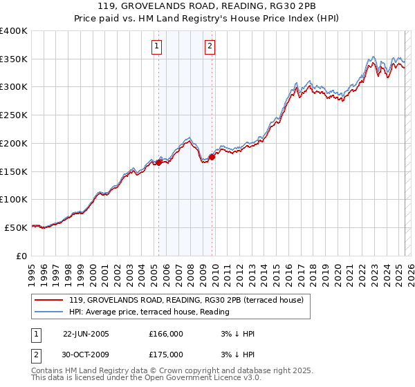 119, GROVELANDS ROAD, READING, RG30 2PB: Price paid vs HM Land Registry's House Price Index