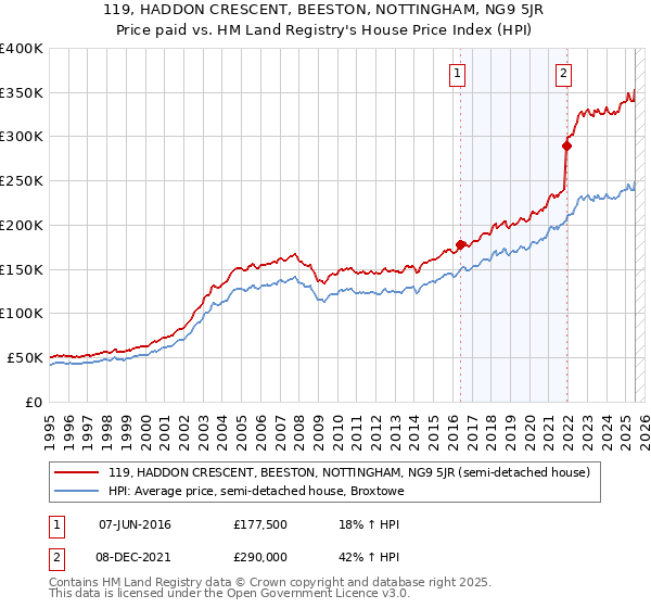 119, HADDON CRESCENT, BEESTON, NOTTINGHAM, NG9 5JR: Price paid vs HM Land Registry's House Price Index