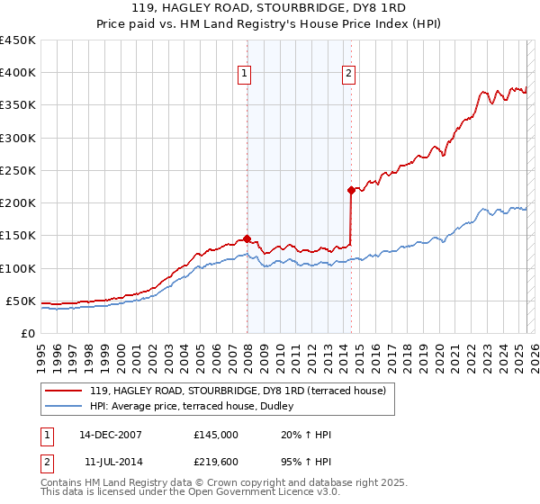 119, HAGLEY ROAD, STOURBRIDGE, DY8 1RD: Price paid vs HM Land Registry's House Price Index