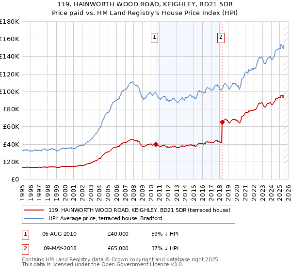 119, HAINWORTH WOOD ROAD, KEIGHLEY, BD21 5DR: Price paid vs HM Land Registry's House Price Index