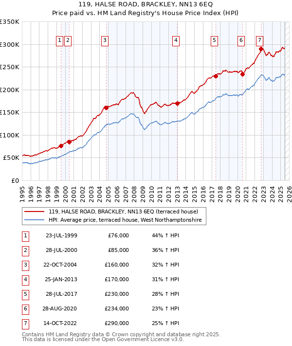 119, HALSE ROAD, BRACKLEY, NN13 6EQ: Price paid vs HM Land Registry's House Price Index