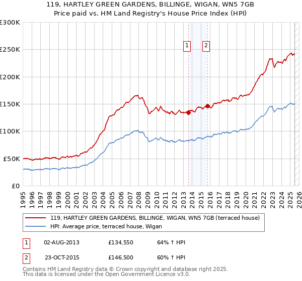 119, HARTLEY GREEN GARDENS, BILLINGE, WIGAN, WN5 7GB: Price paid vs HM Land Registry's House Price Index
