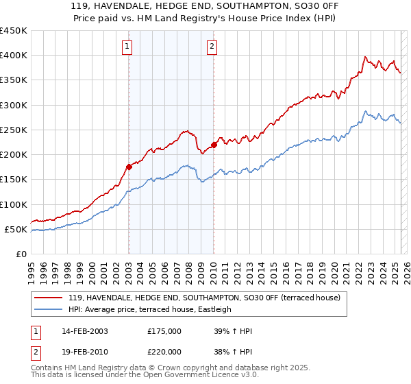 119, HAVENDALE, HEDGE END, SOUTHAMPTON, SO30 0FF: Price paid vs HM Land Registry's House Price Index
