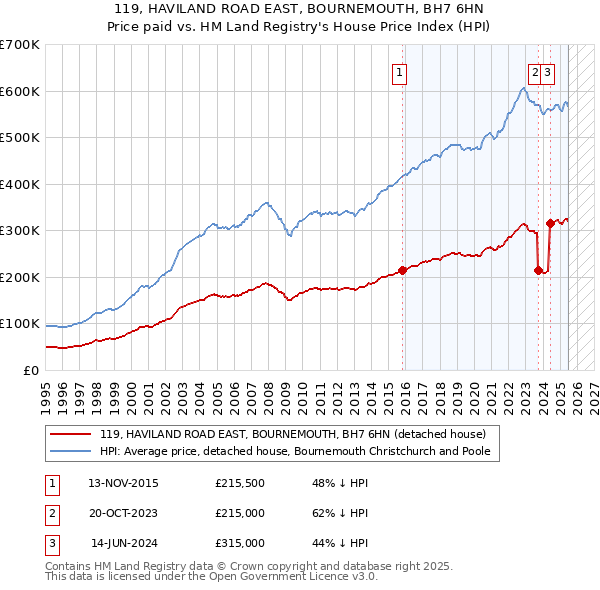 119, HAVILAND ROAD EAST, BOURNEMOUTH, BH7 6HN: Price paid vs HM Land Registry's House Price Index