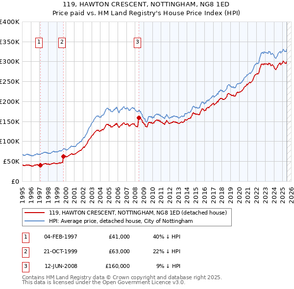 119, HAWTON CRESCENT, NOTTINGHAM, NG8 1ED: Price paid vs HM Land Registry's House Price Index