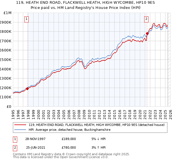 119, HEATH END ROAD, FLACKWELL HEATH, HIGH WYCOMBE, HP10 9ES: Price paid vs HM Land Registry's House Price Index