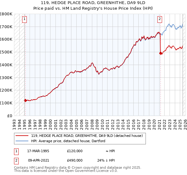 119, HEDGE PLACE ROAD, GREENHITHE, DA9 9LD: Price paid vs HM Land Registry's House Price Index