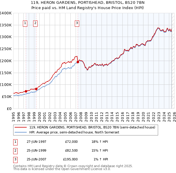 119, HERON GARDENS, PORTISHEAD, BRISTOL, BS20 7BN: Price paid vs HM Land Registry's House Price Index