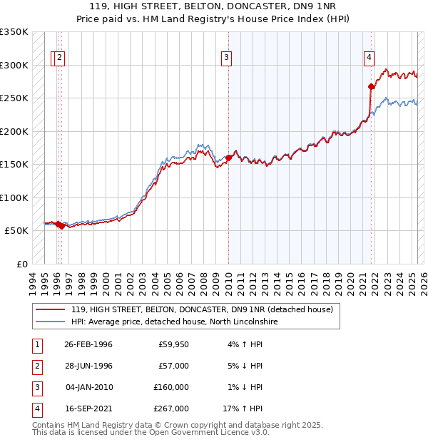 119, HIGH STREET, BELTON, DONCASTER, DN9 1NR: Price paid vs HM Land Registry's House Price Index