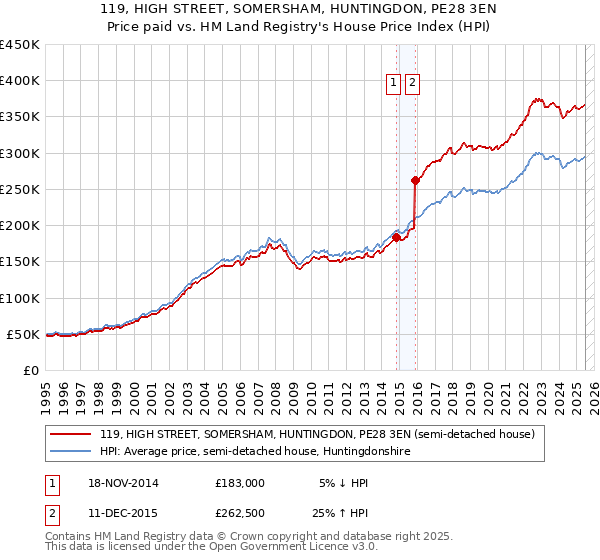 119, HIGH STREET, SOMERSHAM, HUNTINGDON, PE28 3EN: Price paid vs HM Land Registry's House Price Index