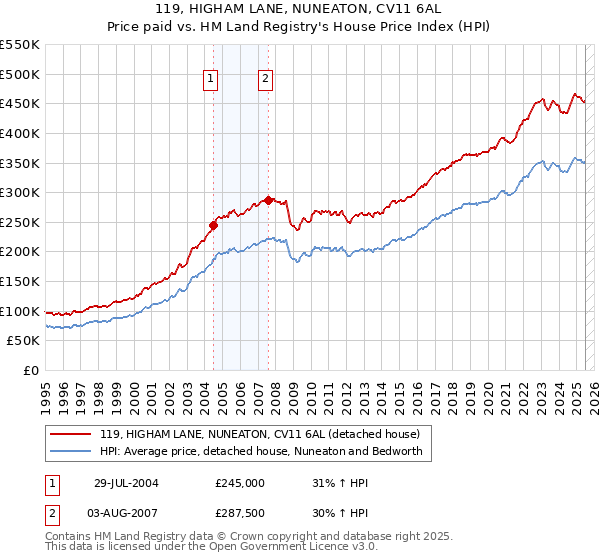 119, HIGHAM LANE, NUNEATON, CV11 6AL: Price paid vs HM Land Registry's House Price Index