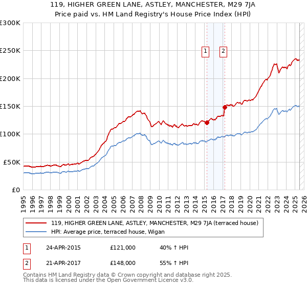 119, HIGHER GREEN LANE, ASTLEY, MANCHESTER, M29 7JA: Price paid vs HM Land Registry's House Price Index
