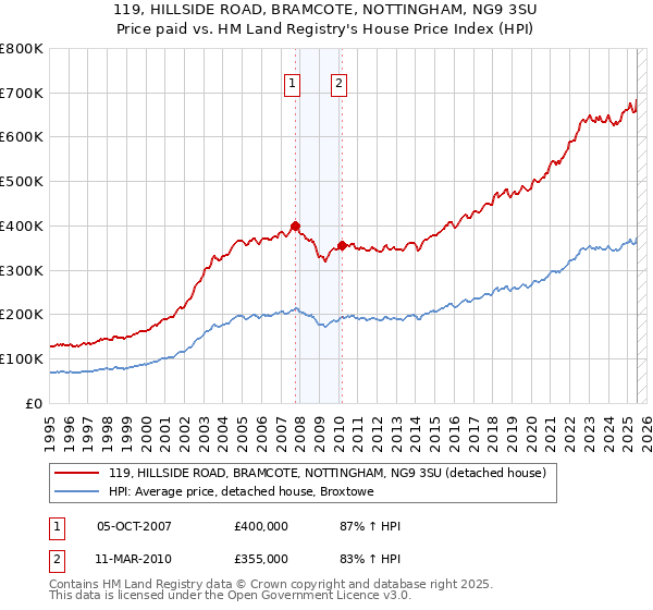 119, HILLSIDE ROAD, BRAMCOTE, NOTTINGHAM, NG9 3SU: Price paid vs HM Land Registry's House Price Index