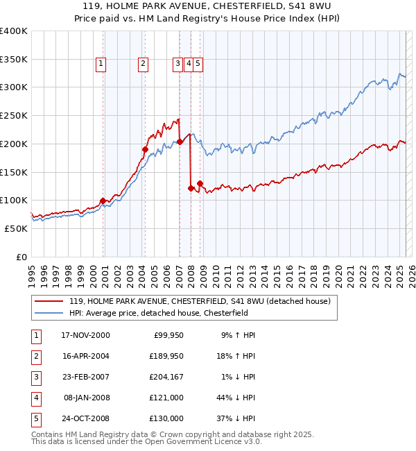 119, HOLME PARK AVENUE, CHESTERFIELD, S41 8WU: Price paid vs HM Land Registry's House Price Index