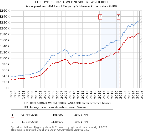 119, HYDES ROAD, WEDNESBURY, WS10 0DH: Price paid vs HM Land Registry's House Price Index