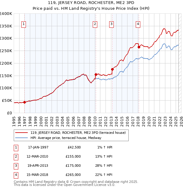 119, JERSEY ROAD, ROCHESTER, ME2 3PD: Price paid vs HM Land Registry's House Price Index