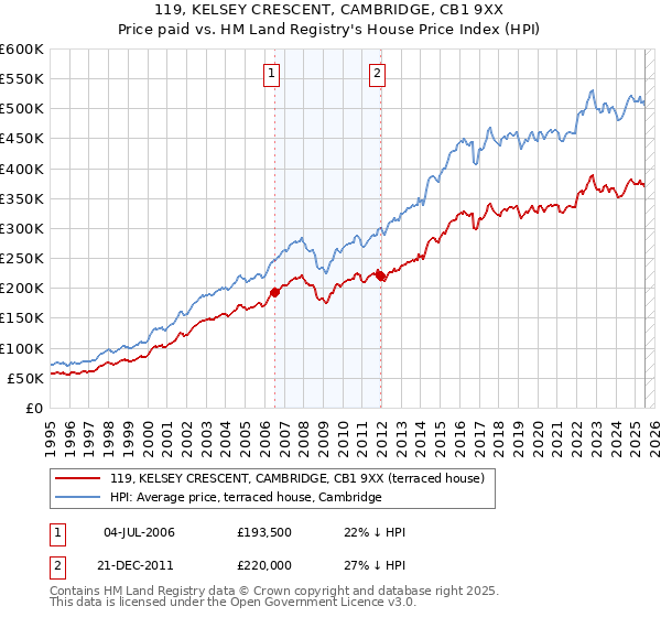 119, KELSEY CRESCENT, CAMBRIDGE, CB1 9XX: Price paid vs HM Land Registry's House Price Index
