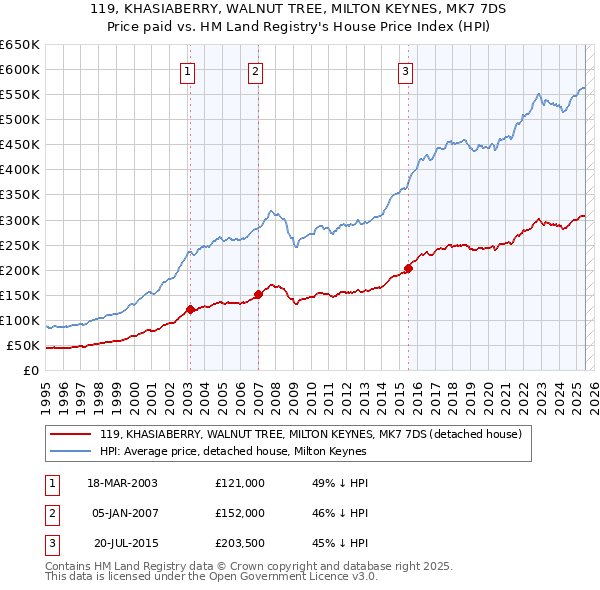 119, KHASIABERRY, WALNUT TREE, MILTON KEYNES, MK7 7DS: Price paid vs HM Land Registry's House Price Index