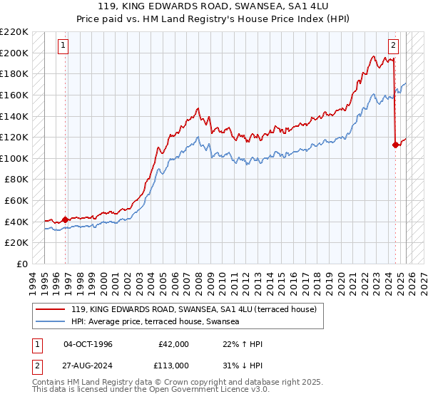 119, KING EDWARDS ROAD, SWANSEA, SA1 4LU: Price paid vs HM Land Registry's House Price Index