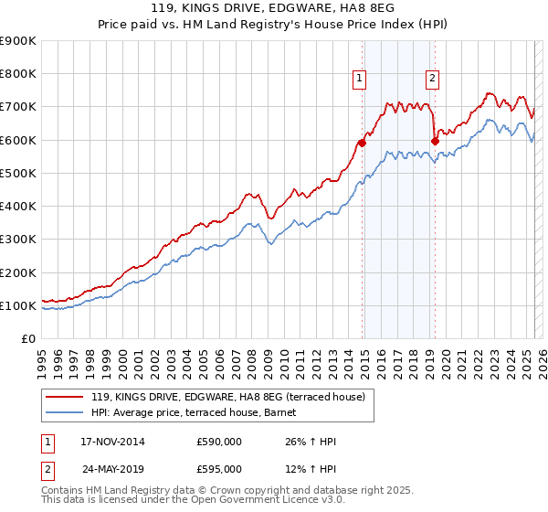 119, KINGS DRIVE, EDGWARE, HA8 8EG: Price paid vs HM Land Registry's House Price Index
