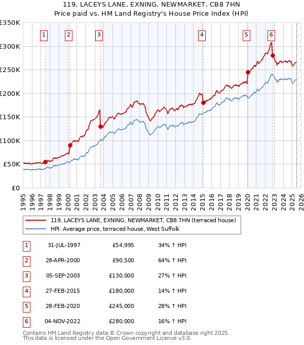 119, LACEYS LANE, EXNING, NEWMARKET, CB8 7HN: Price paid vs HM Land Registry's House Price Index
