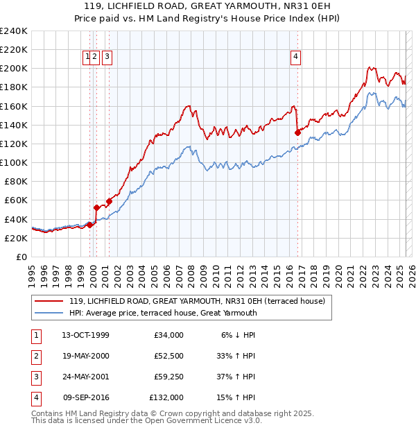 119, LICHFIELD ROAD, GREAT YARMOUTH, NR31 0EH: Price paid vs HM Land Registry's House Price Index