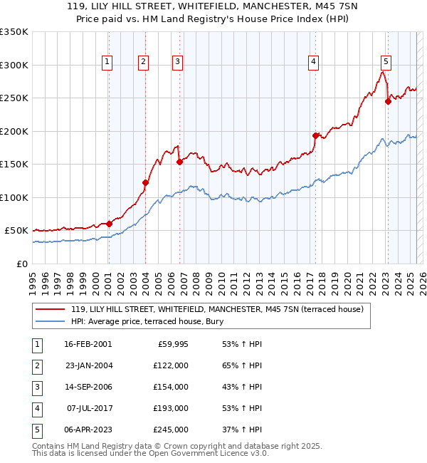 119, LILY HILL STREET, WHITEFIELD, MANCHESTER, M45 7SN: Price paid vs HM Land Registry's House Price Index