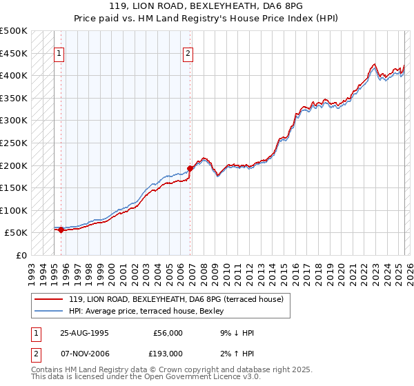 119, LION ROAD, BEXLEYHEATH, DA6 8PG: Price paid vs HM Land Registry's House Price Index