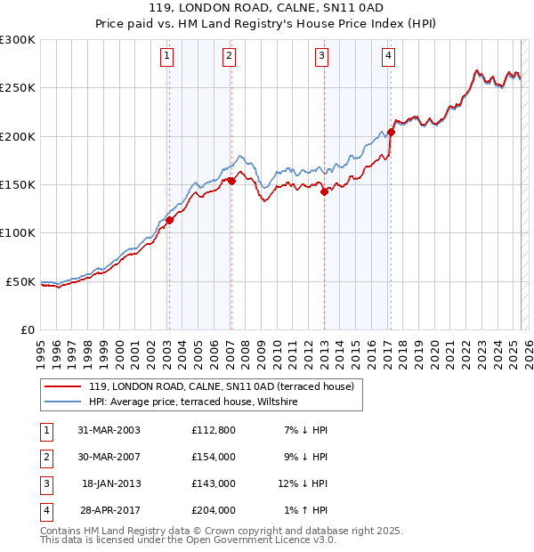 119, LONDON ROAD, CALNE, SN11 0AD: Price paid vs HM Land Registry's House Price Index