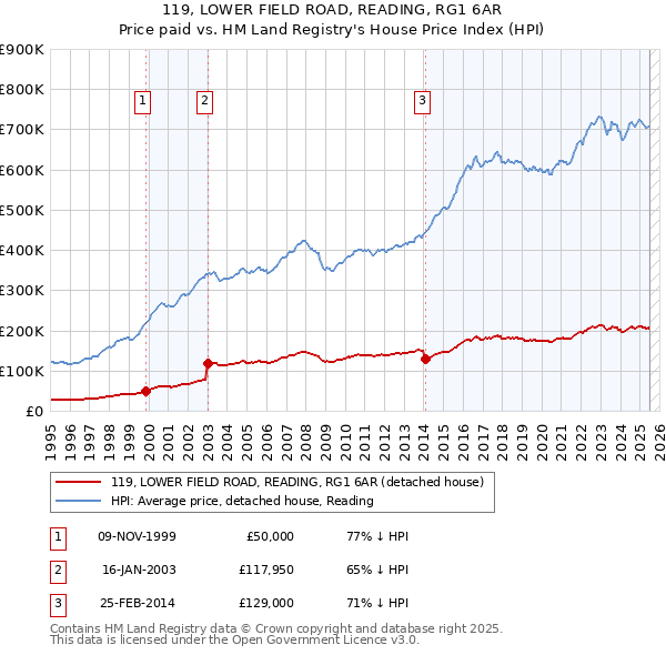 119, LOWER FIELD ROAD, READING, RG1 6AR: Price paid vs HM Land Registry's House Price Index