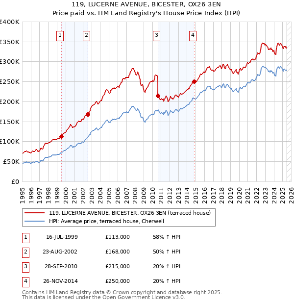 119, LUCERNE AVENUE, BICESTER, OX26 3EN: Price paid vs HM Land Registry's House Price Index