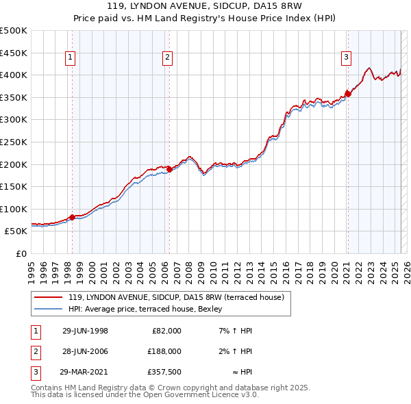 119, LYNDON AVENUE, SIDCUP, DA15 8RW: Price paid vs HM Land Registry's House Price Index