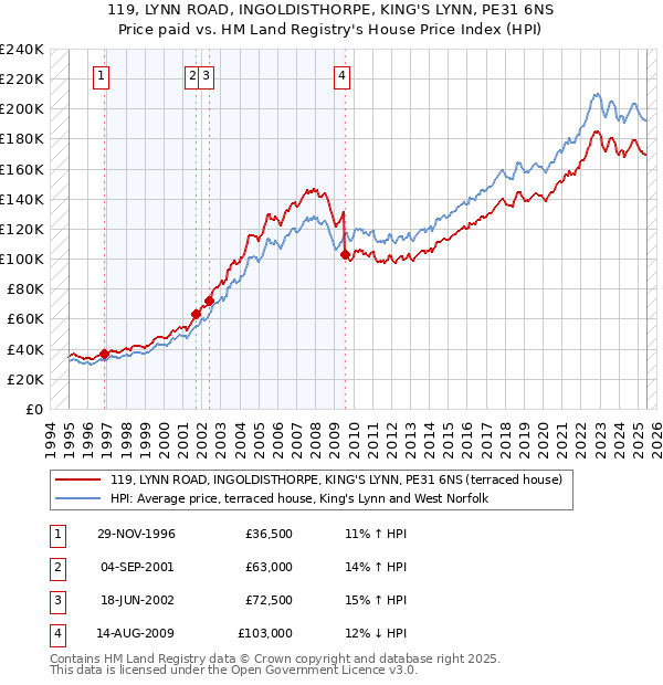 119, LYNN ROAD, INGOLDISTHORPE, KING'S LYNN, PE31 6NS: Price paid vs HM Land Registry's House Price Index