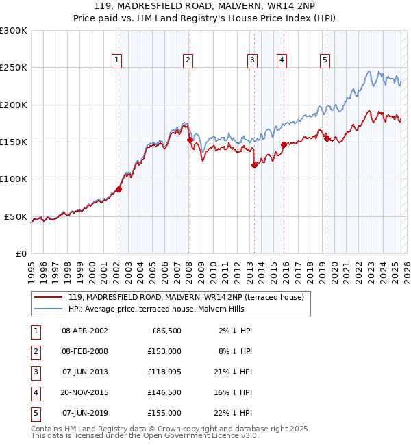 119, MADRESFIELD ROAD, MALVERN, WR14 2NP: Price paid vs HM Land Registry's House Price Index