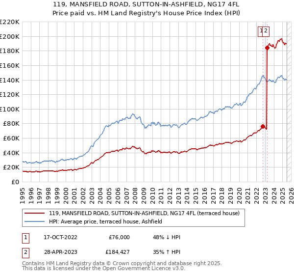 119, MANSFIELD ROAD, SUTTON-IN-ASHFIELD, NG17 4FL: Price paid vs HM Land Registry's House Price Index