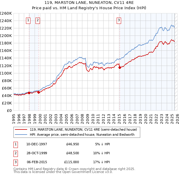 119, MARSTON LANE, NUNEATON, CV11 4RE: Price paid vs HM Land Registry's House Price Index