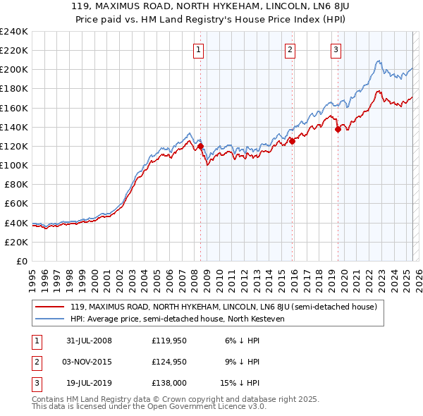 119, MAXIMUS ROAD, NORTH HYKEHAM, LINCOLN, LN6 8JU: Price paid vs HM Land Registry's House Price Index