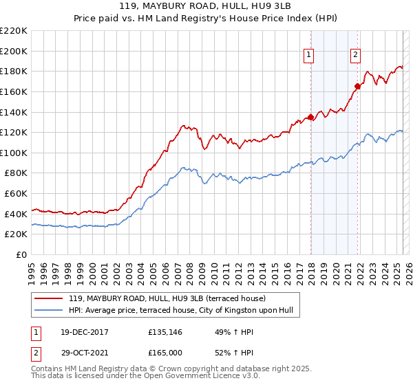 119, MAYBURY ROAD, HULL, HU9 3LB: Price paid vs HM Land Registry's House Price Index