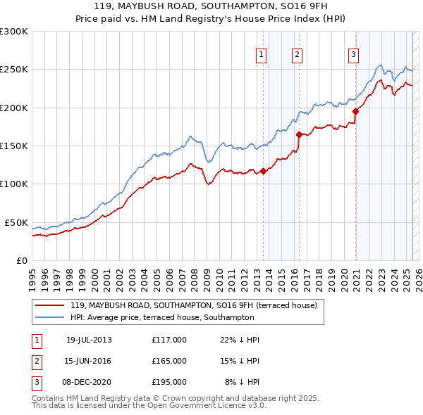 119, MAYBUSH ROAD, SOUTHAMPTON, SO16 9FH: Price paid vs HM Land Registry's House Price Index
