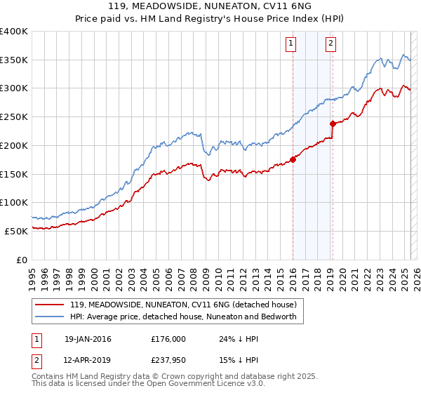119, MEADOWSIDE, NUNEATON, CV11 6NG: Price paid vs HM Land Registry's House Price Index