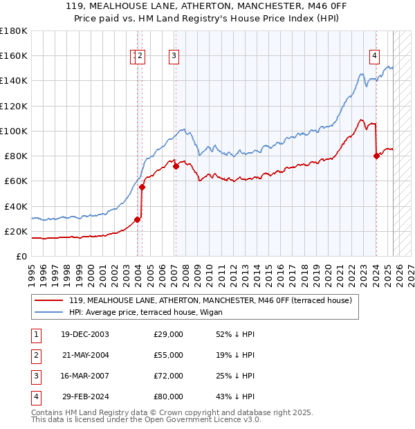 119, MEALHOUSE LANE, ATHERTON, MANCHESTER, M46 0FF: Price paid vs HM Land Registry's House Price Index