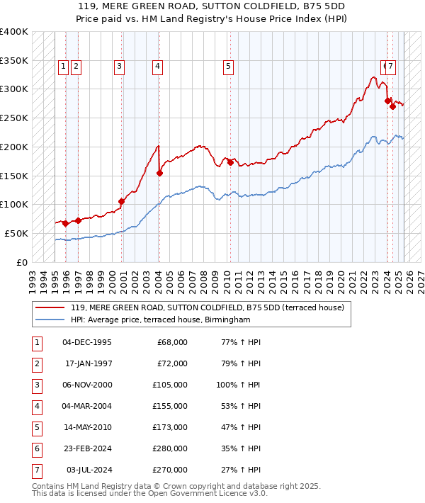 119, MERE GREEN ROAD, SUTTON COLDFIELD, B75 5DD: Price paid vs HM Land Registry's House Price Index