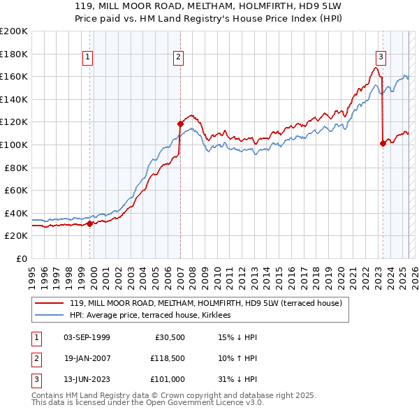 119, MILL MOOR ROAD, MELTHAM, HOLMFIRTH, HD9 5LW: Price paid vs HM Land Registry's House Price Index