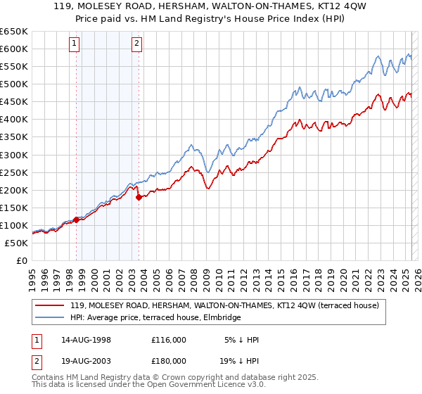 119, MOLESEY ROAD, HERSHAM, WALTON-ON-THAMES, KT12 4QW: Price paid vs HM Land Registry's House Price Index