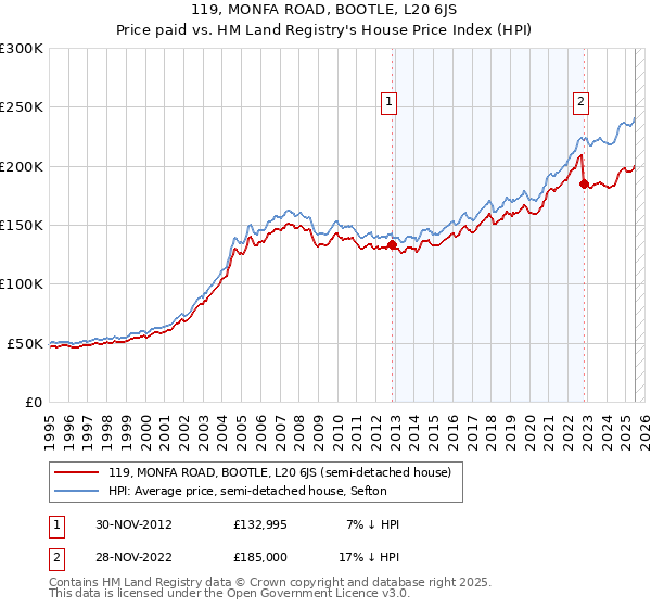 119, MONFA ROAD, BOOTLE, L20 6JS: Price paid vs HM Land Registry's House Price Index