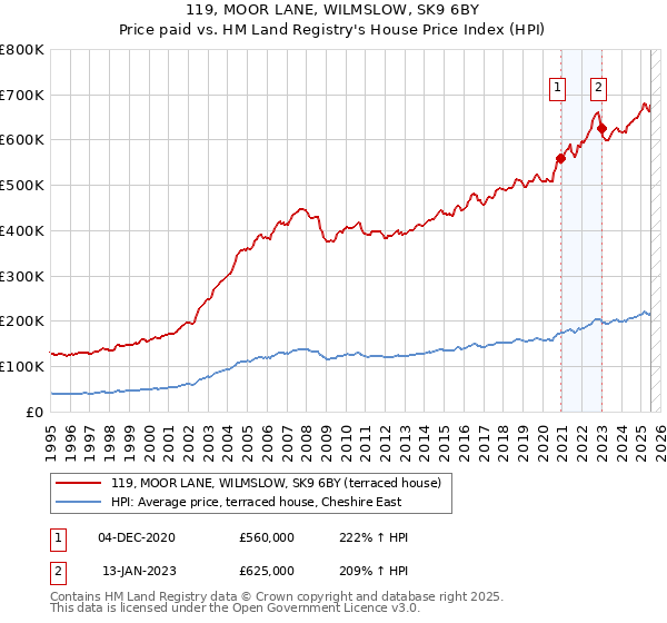 119, MOOR LANE, WILMSLOW, SK9 6BY: Price paid vs HM Land Registry's House Price Index