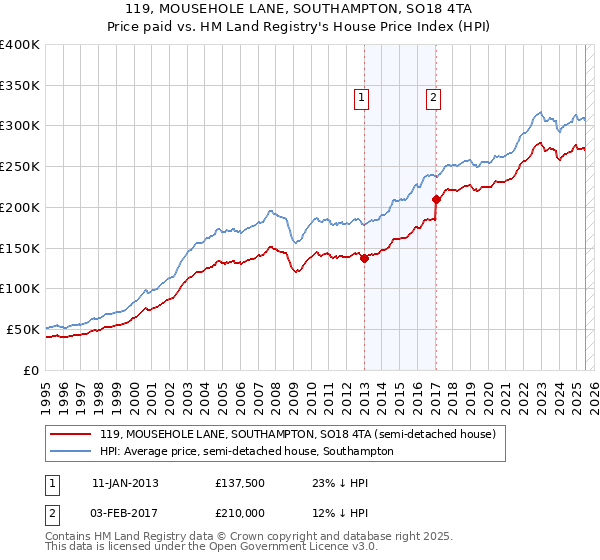 119, MOUSEHOLE LANE, SOUTHAMPTON, SO18 4TA: Price paid vs HM Land Registry's House Price Index