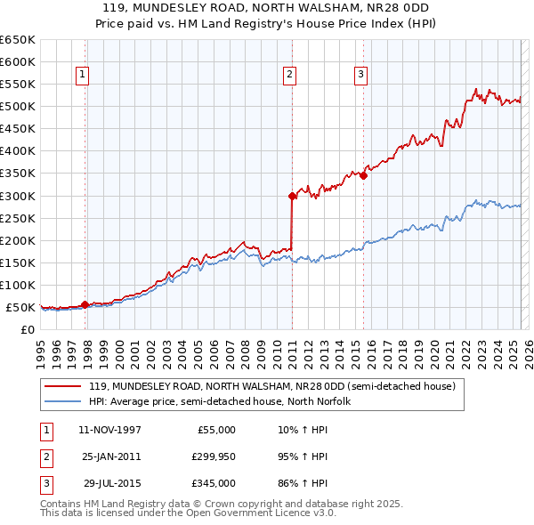119, MUNDESLEY ROAD, NORTH WALSHAM, NR28 0DD: Price paid vs HM Land Registry's House Price Index