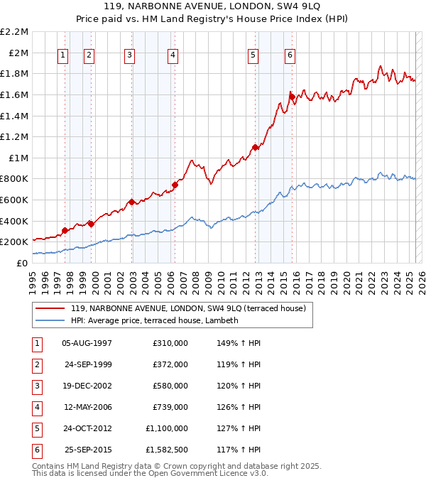 119, NARBONNE AVENUE, LONDON, SW4 9LQ: Price paid vs HM Land Registry's House Price Index